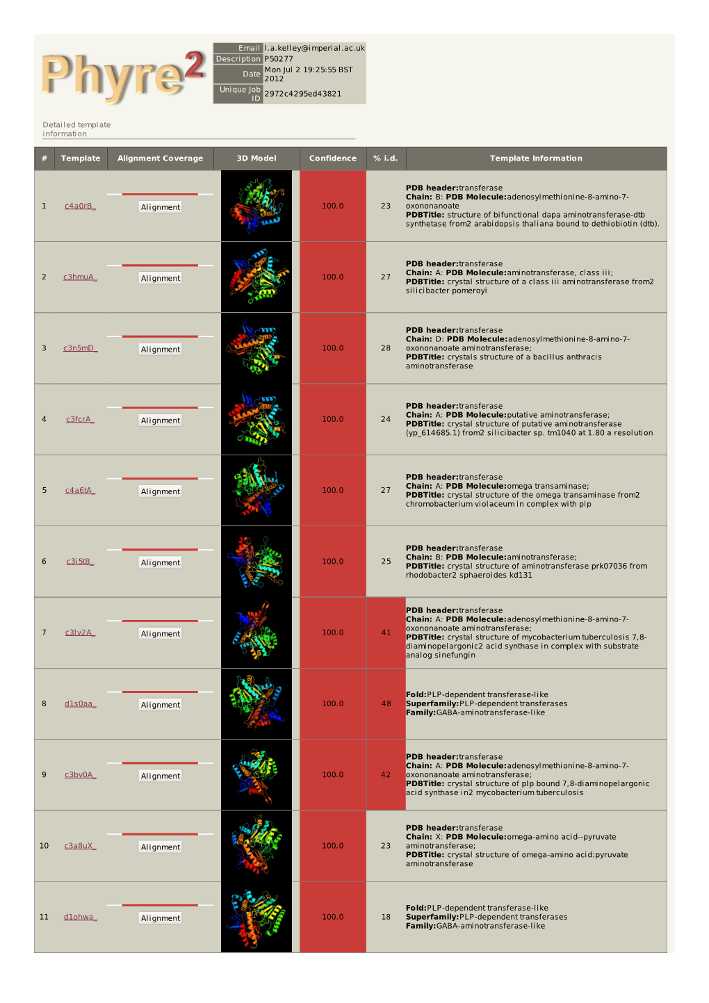 Phyre 2 Results for P50277