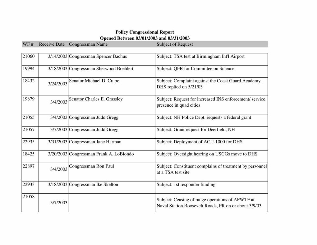 Policy Congressional Report Opened Between 03/01/2003 and 03/31/2003 WP# Receive Date Congressman Name Subject of Request