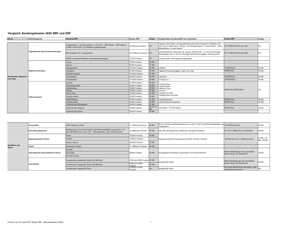 Vergleich Sendungskosten 2020 SRF Und ZDF