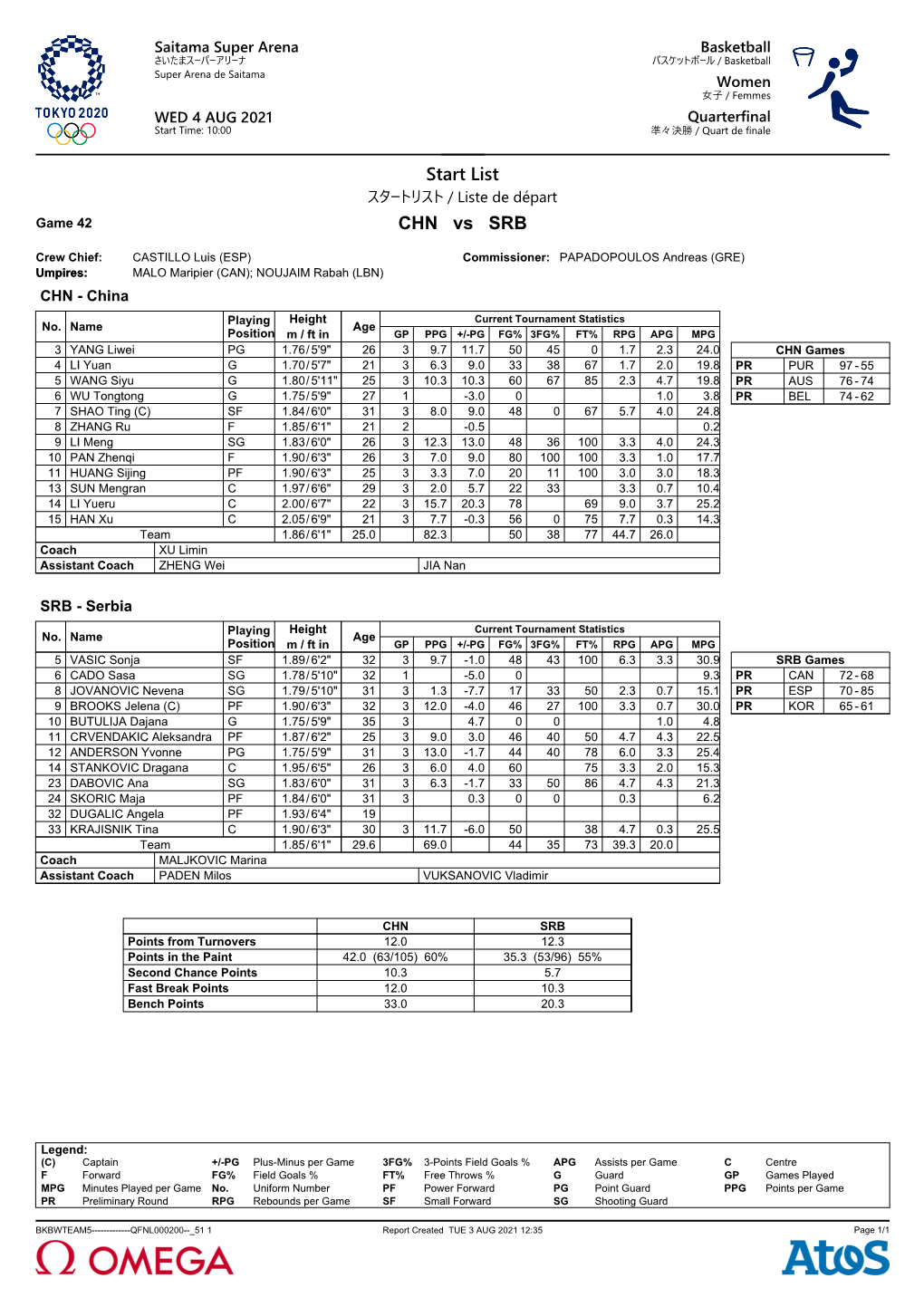 Start List CHN Vs