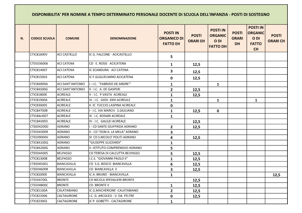 Disponibilita' Per Nomine a Tempo Determinato Personale Docente Di Scuola Dell'infanzia - Posti Di Sostegno