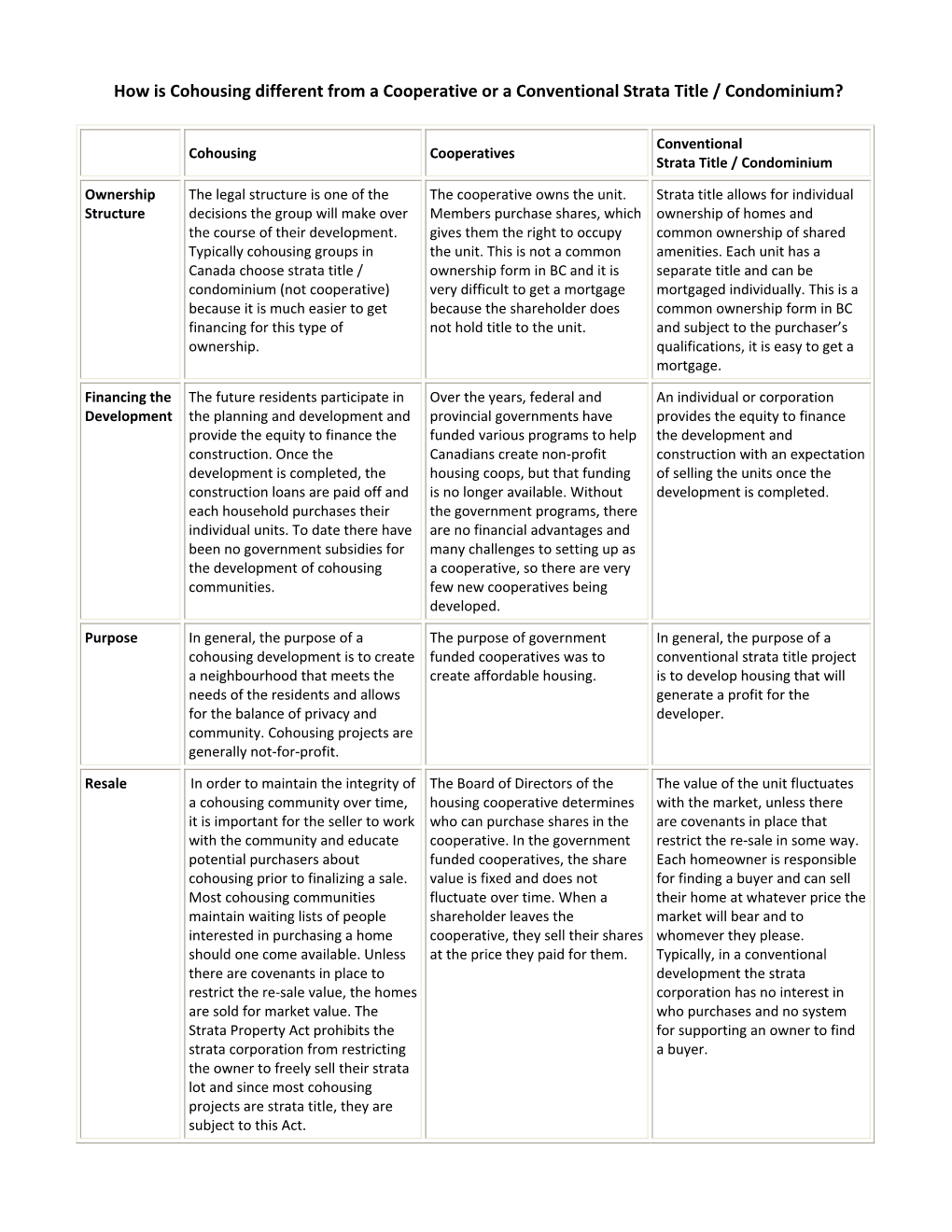 How Is Cohousing Different from a Cooperative Or a Conventional Strata Title / Condominium?