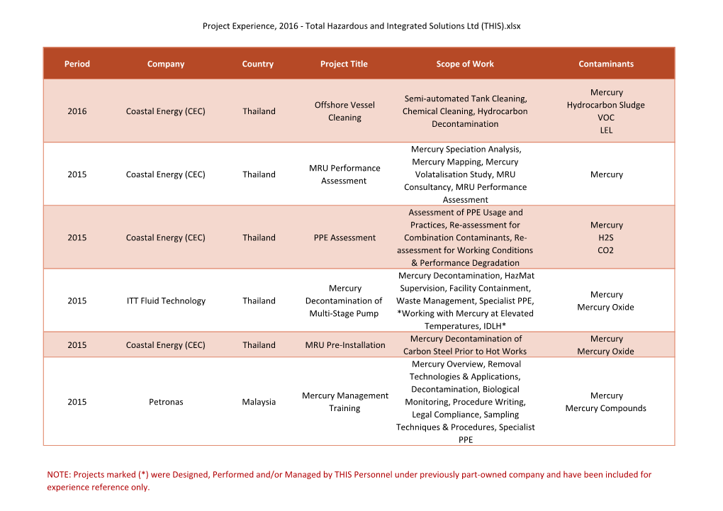 Project Experience, 2016 - Total Hazardous and Integrated Solutions Ltd (THIS).Xlsx