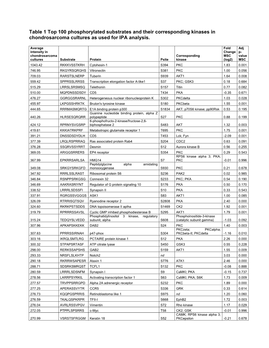 Table 1 Top 100 Phosphorylated Substrates and Their Corresponding Kinases in Chondrosarcoma Cultures As Used for IPA Analysis