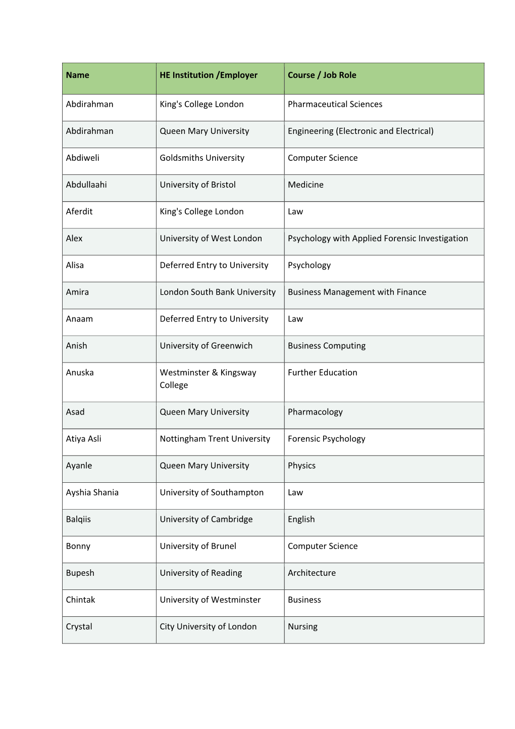 Name HE Institution /Employer Course / Job Role Abdirahman King's