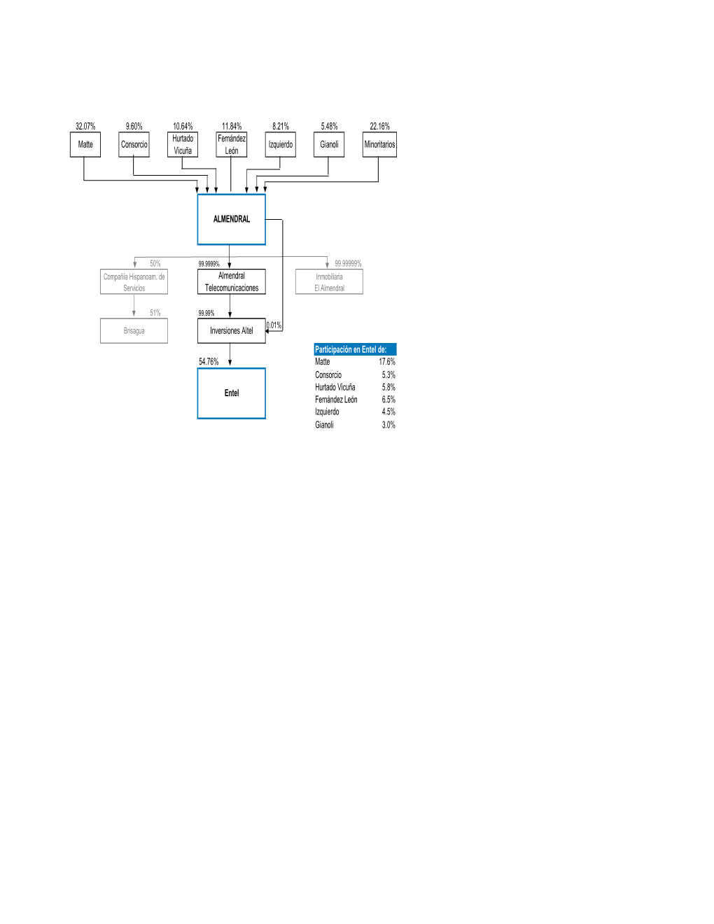 Matte 17.6% Consorcio 5.3% Hurtado Vicuña 5.8% Ferná