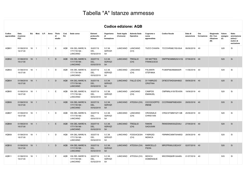 Tabella "A" Istanze Ammesse