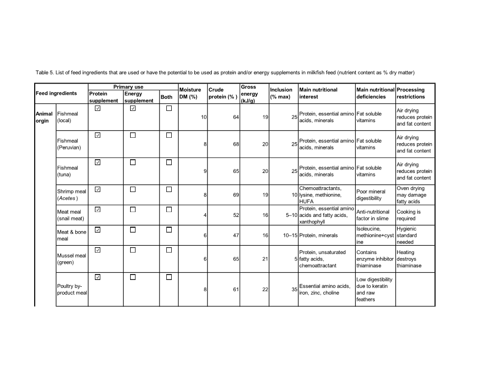 Table 5. List of Feed Ingredients That Are Used Or Have the Potential to Be