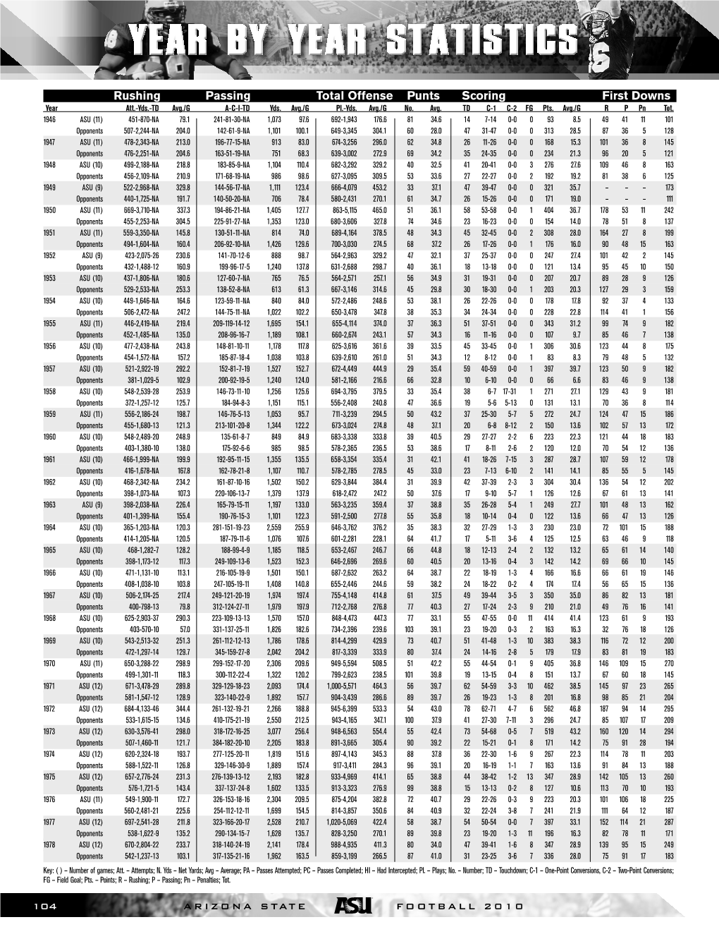 Year by Year Statistics