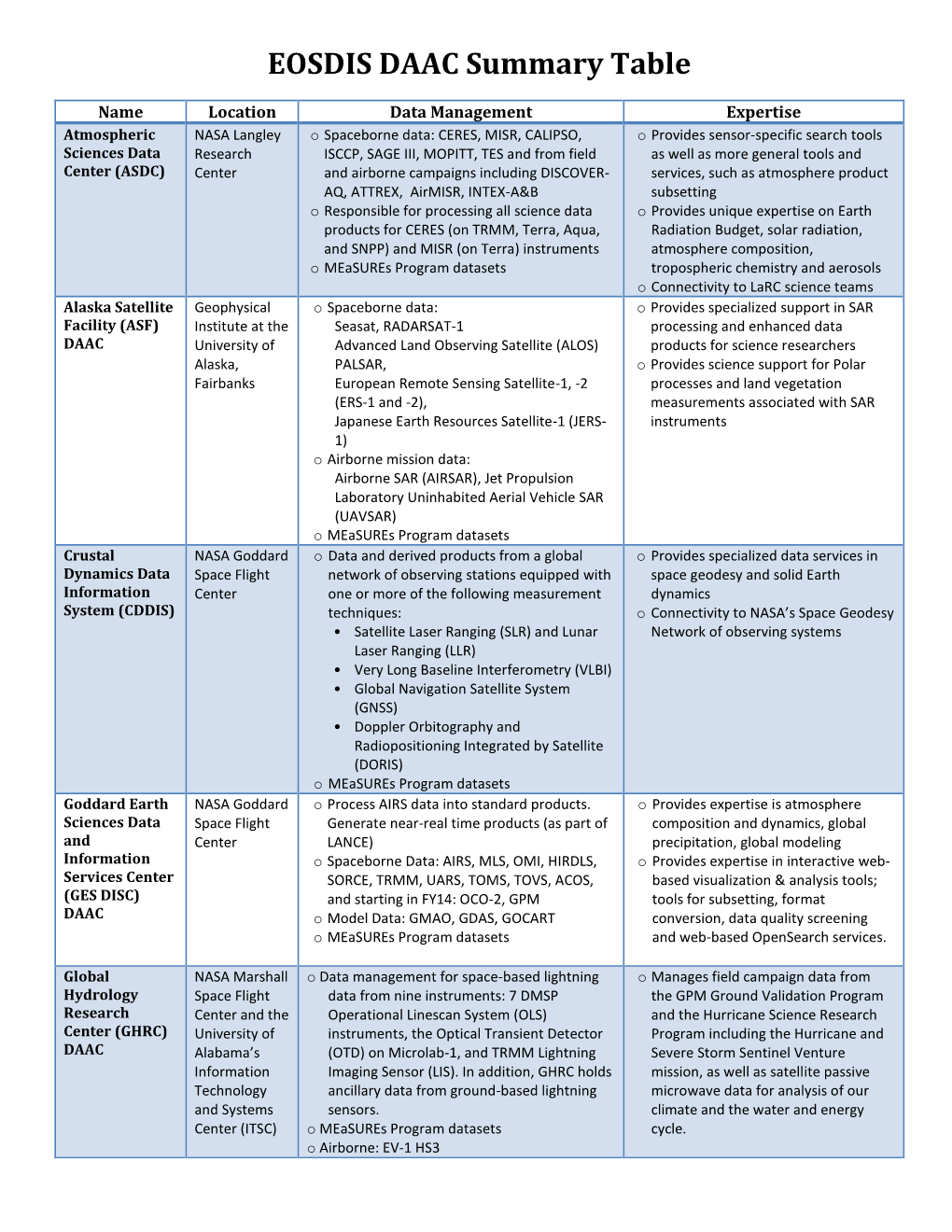 EOSDIS DAAC Summary Table of Functions