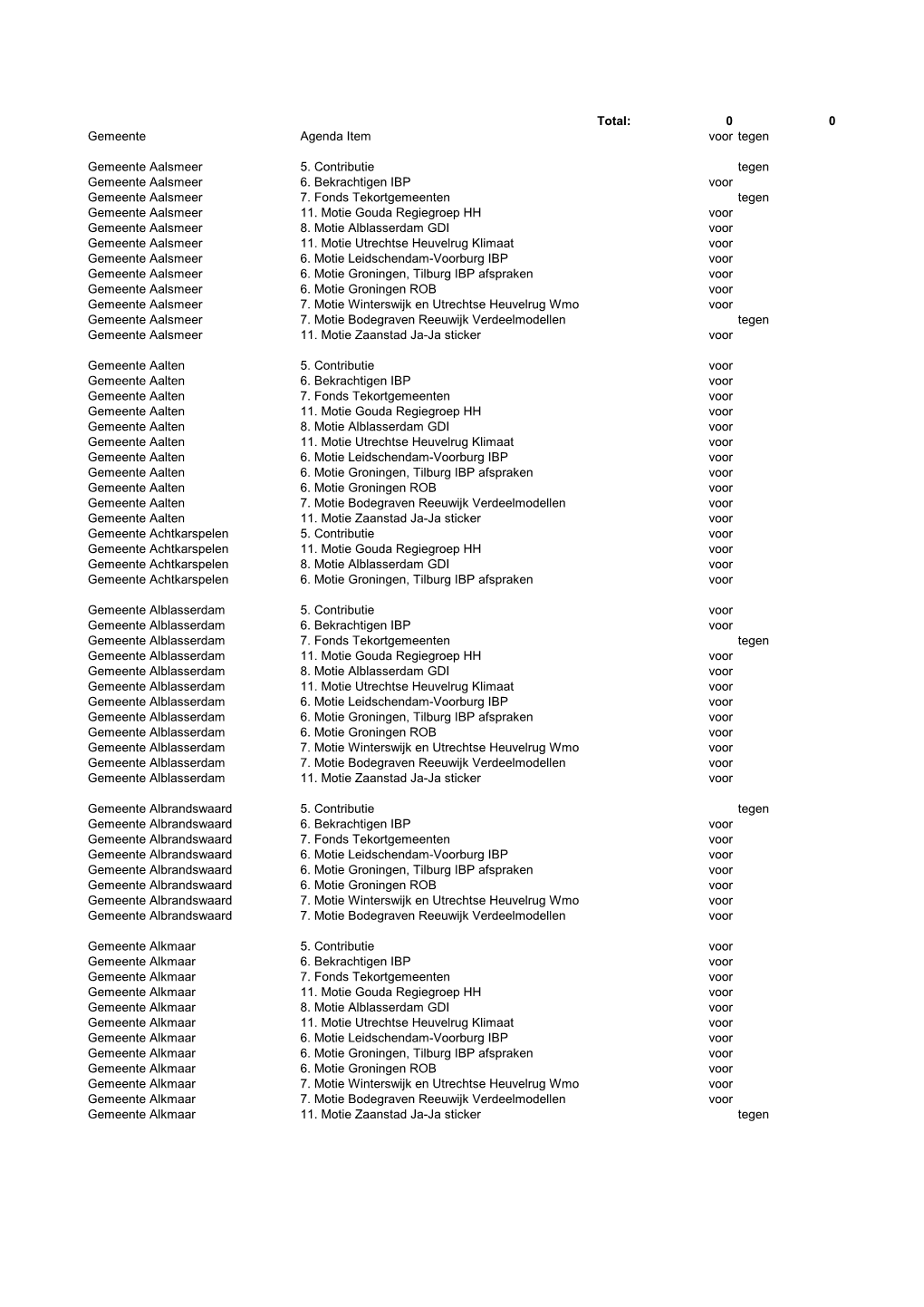 Total: 0 0 Gemeente Agenda Item Voor Tegen