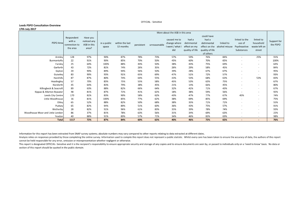 Leeds PSPO Consultation Overview 17Th July 2017