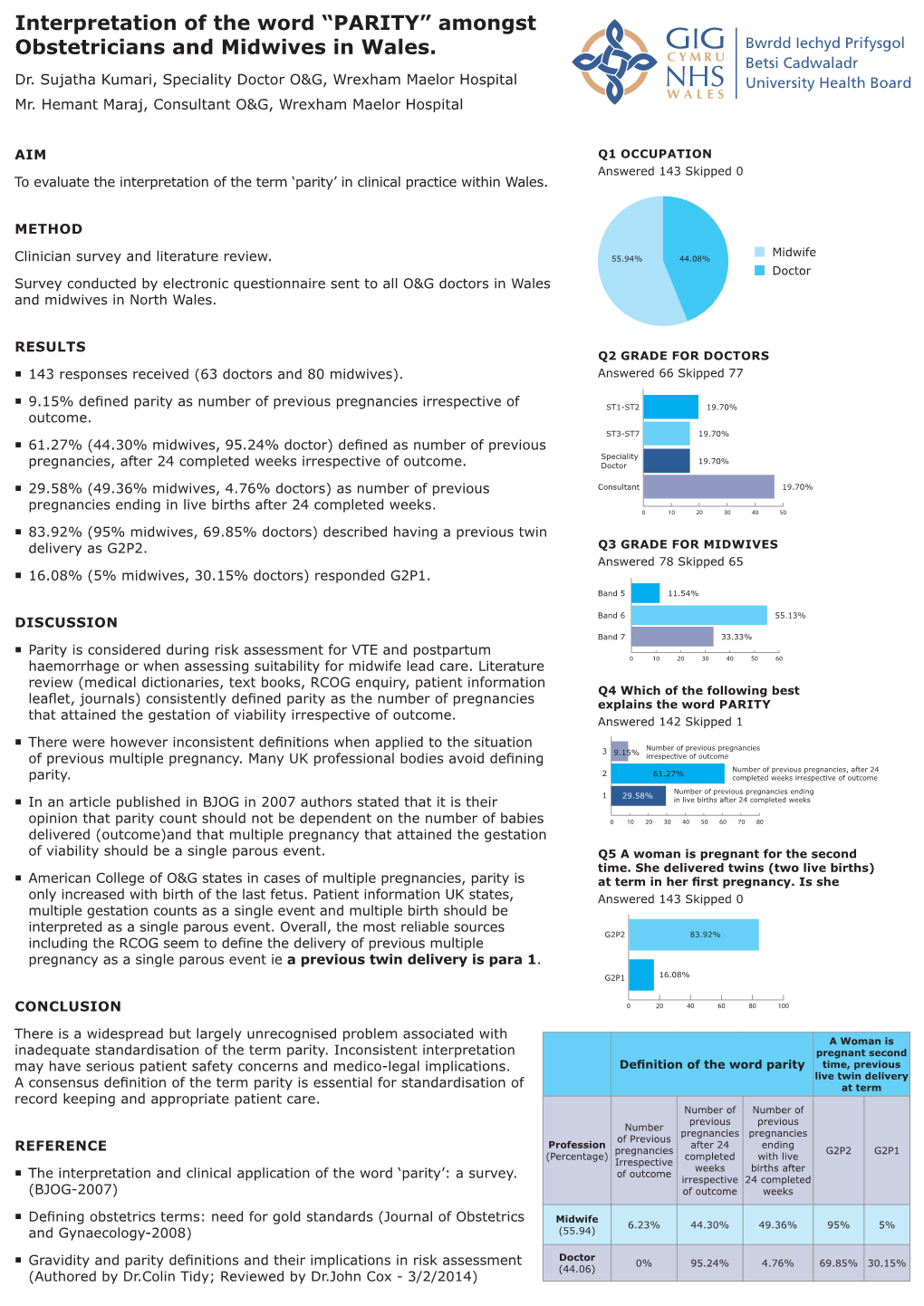 PARITY” Amongst Obstetricians and Midwives in Wales