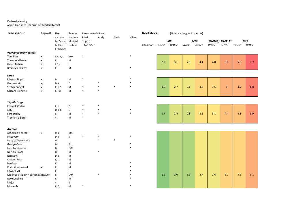 Apple Tree Sizes (For Bush Or Standard Forms)