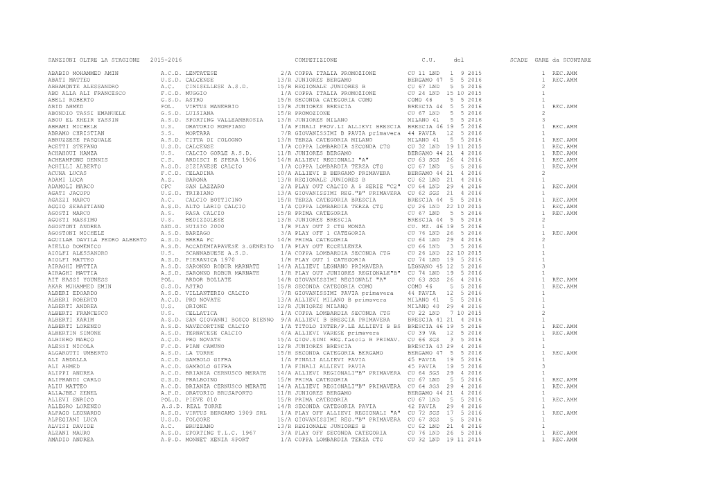 SANZIONI OLTRE LA STAGIONE 2015-2016 COMPETIZIONE C.U. Del SCADE GARE Da SCONTARE