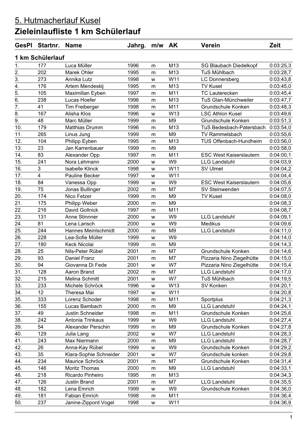 5. Hutmacherlauf Kusel Zieleinlaufliste 1 Km Schülerlauf