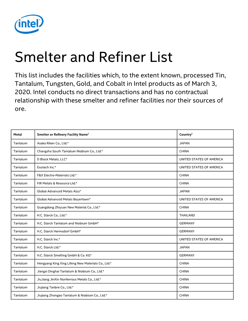 Smelter and Refiner List