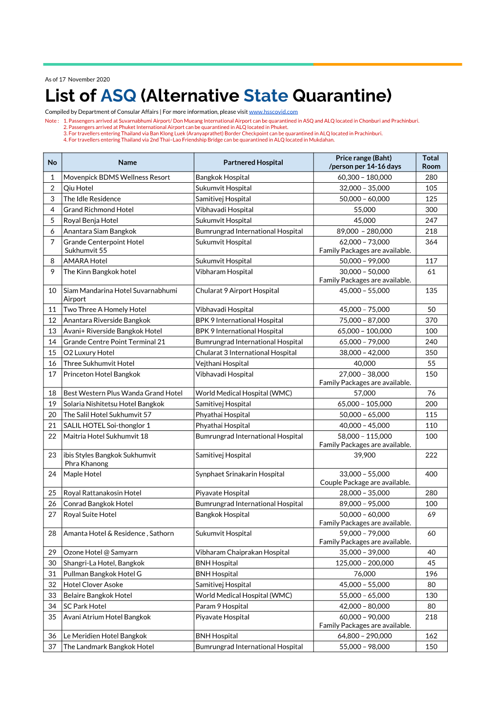 List of ASQ (Alternative State Quarantine) Compiled by Department of Consular Affairs | for More Information, Please Visit Note : 1