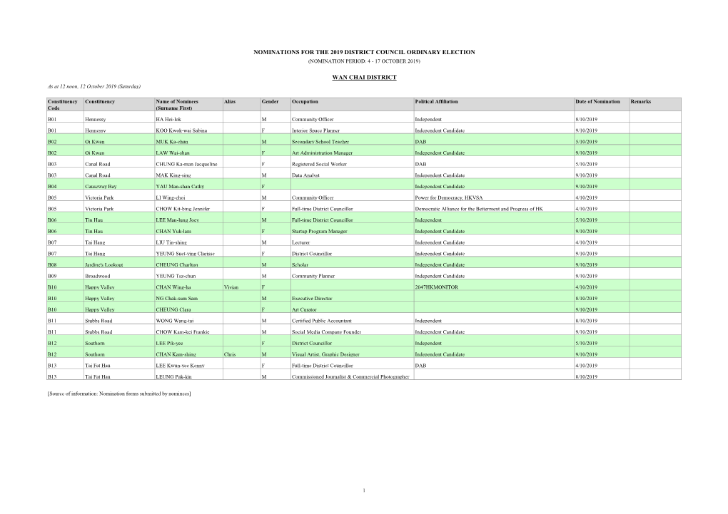 Nominations for the 2019 District Council Ordinary Election (Nomination Period: 4 - 17 October 2019)