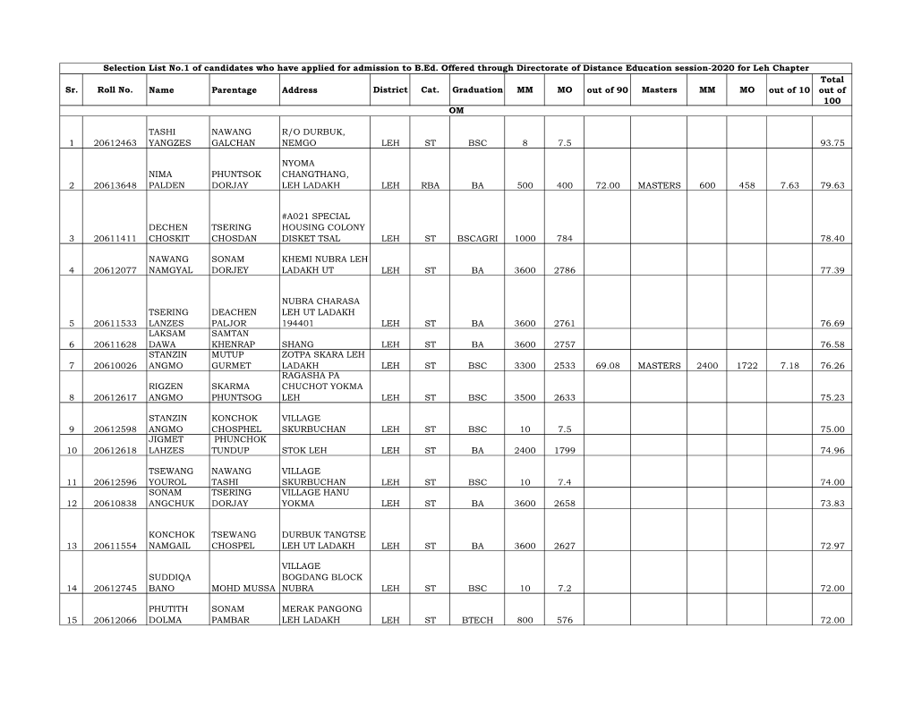 Selection List No.1 of Candidates Who Have Applied for Admission to B.Ed