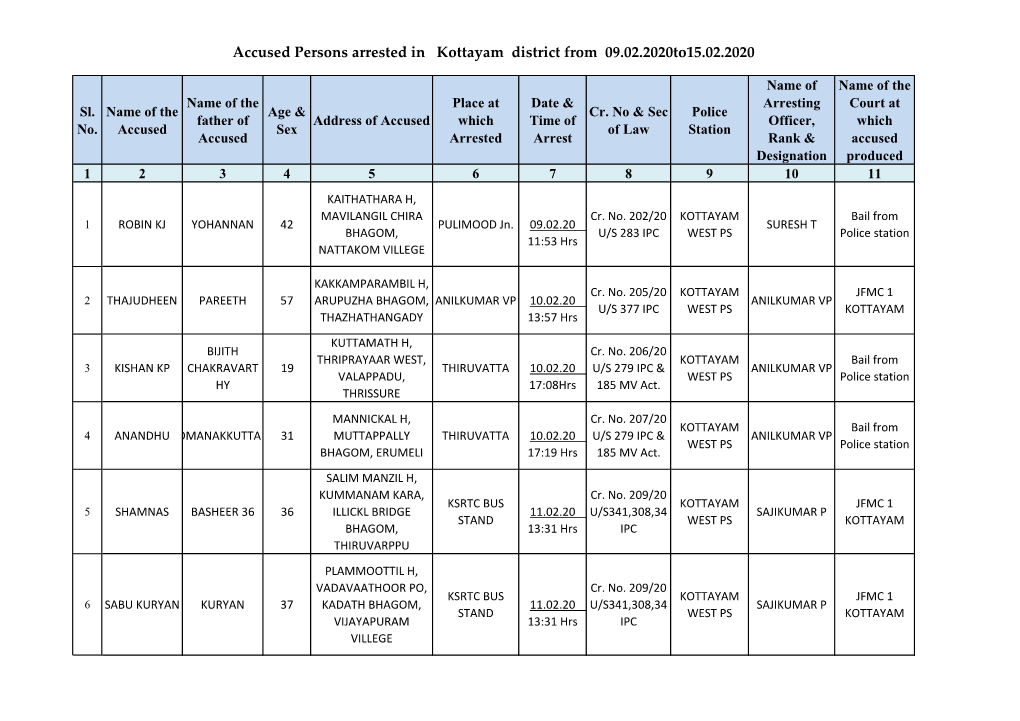 Accused Persons Arrested in Kottayam District from 09.02.2020To15.02.2020
