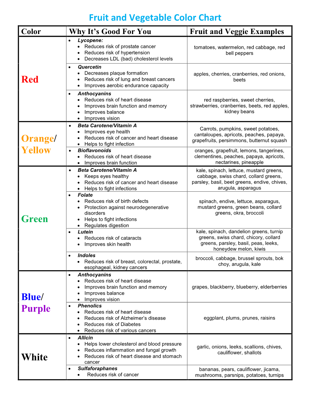 Fruit and Vegetable Color Chart Red Orange/ Yellow Green Blue