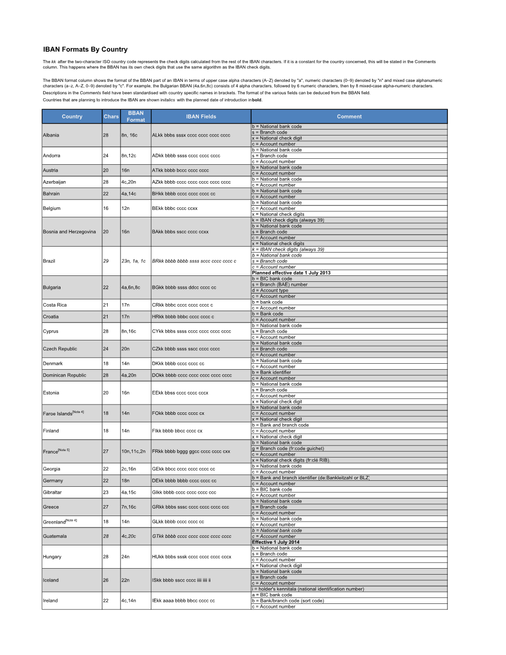 IBAN Formats by Country