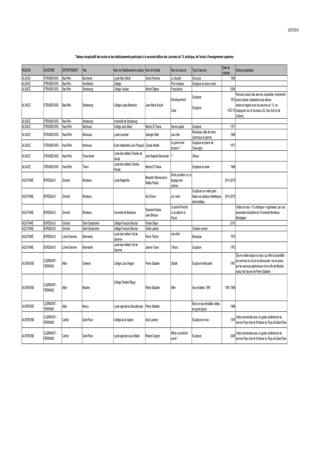 23/07/2015 REGION ACADEMIE DEPARTEMENT Ville Nom De L'établissement Scolaire Nom De L'artiste Nom De L'œuvre Type D'œuvre