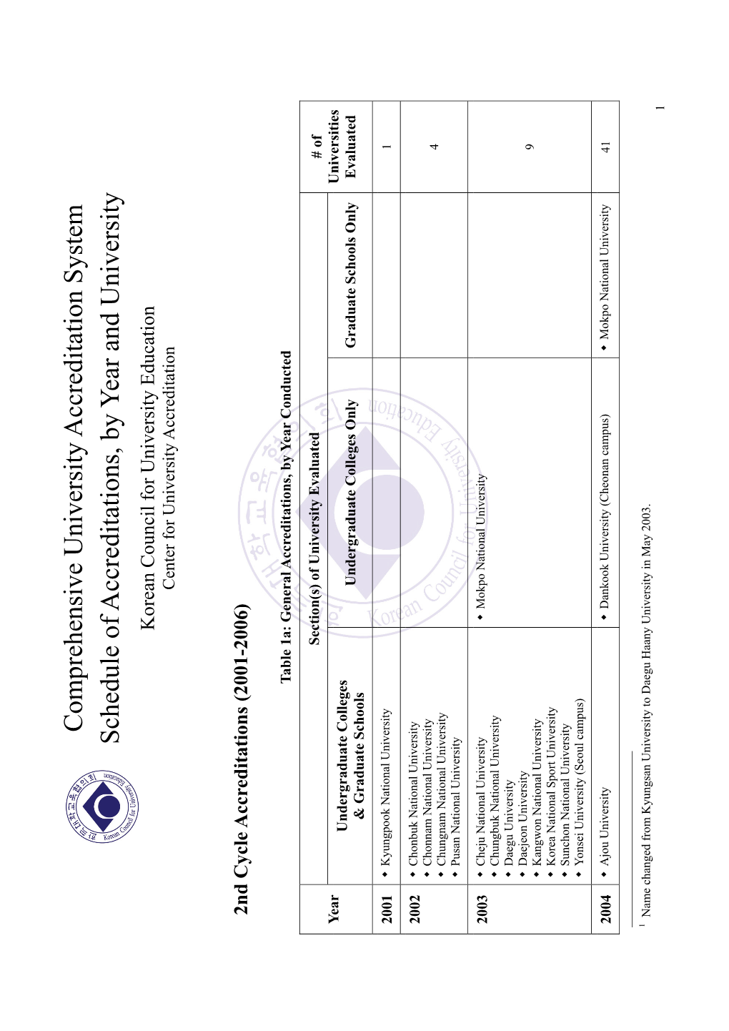 Schedule of Accreditations, by Year and University