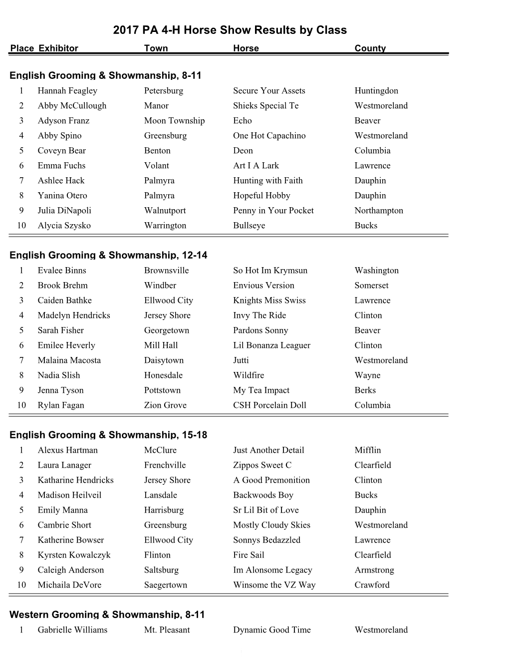 2017 State Horse Show Results by Class