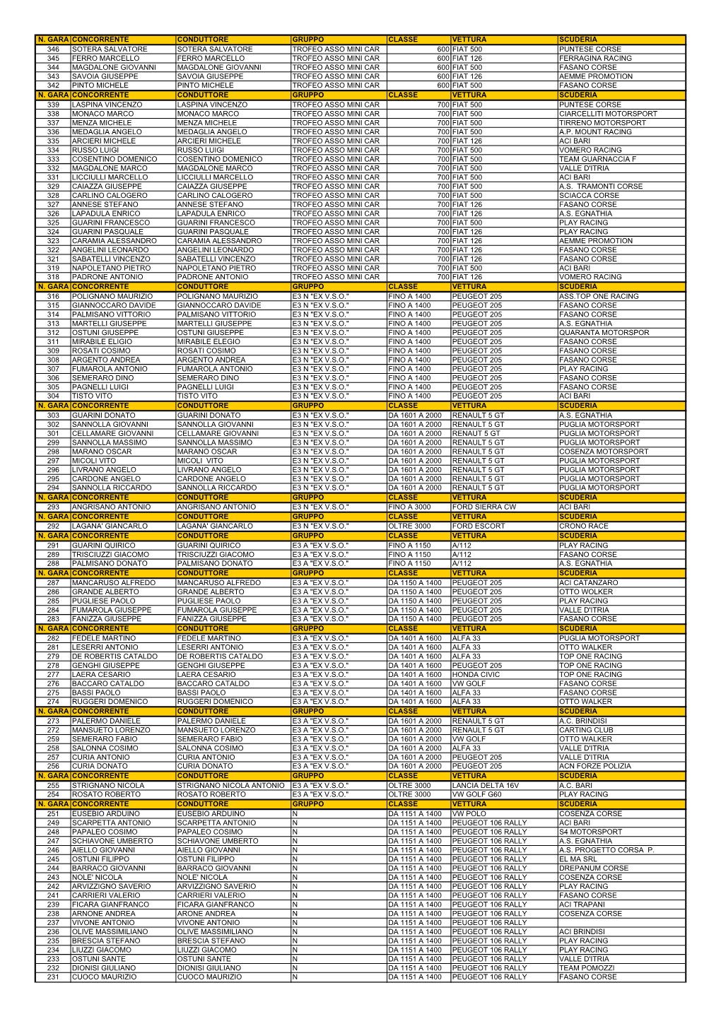 N. Gara Concorrente Conduttore Gruppo Classe Vettura Scuderia 346 Sotera Salvatore Sotera Salvatore Trofeo Asso Mini Car 600