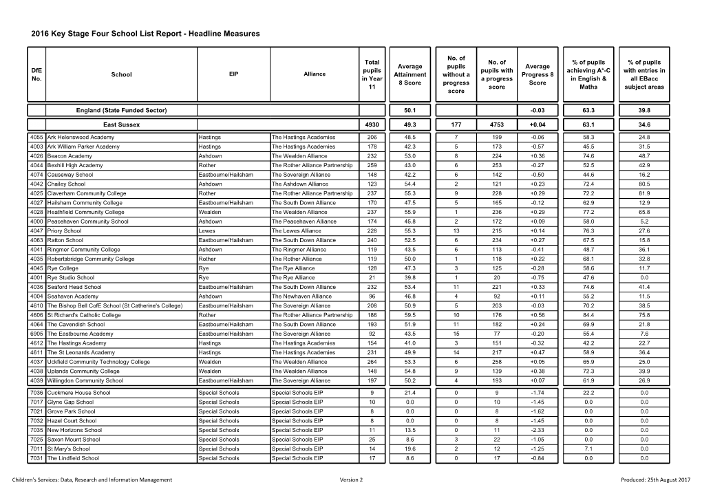 2016 Key Stage Four School List Report - Headline Measures