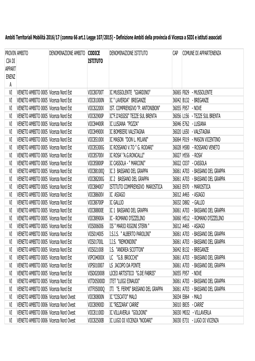 Ambiti Territoriali Mobilità 2016/17 (Comma 66 Art.1 Legge 107/2015) - Definizione Ambiti Della Provincia Di Vicenza a SIDI E Istituti Associati