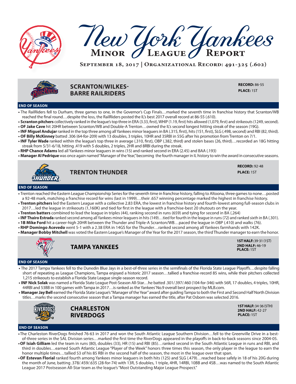 Minor League Report September 18, 2017 | Organizational Record: 491-325 (.602)