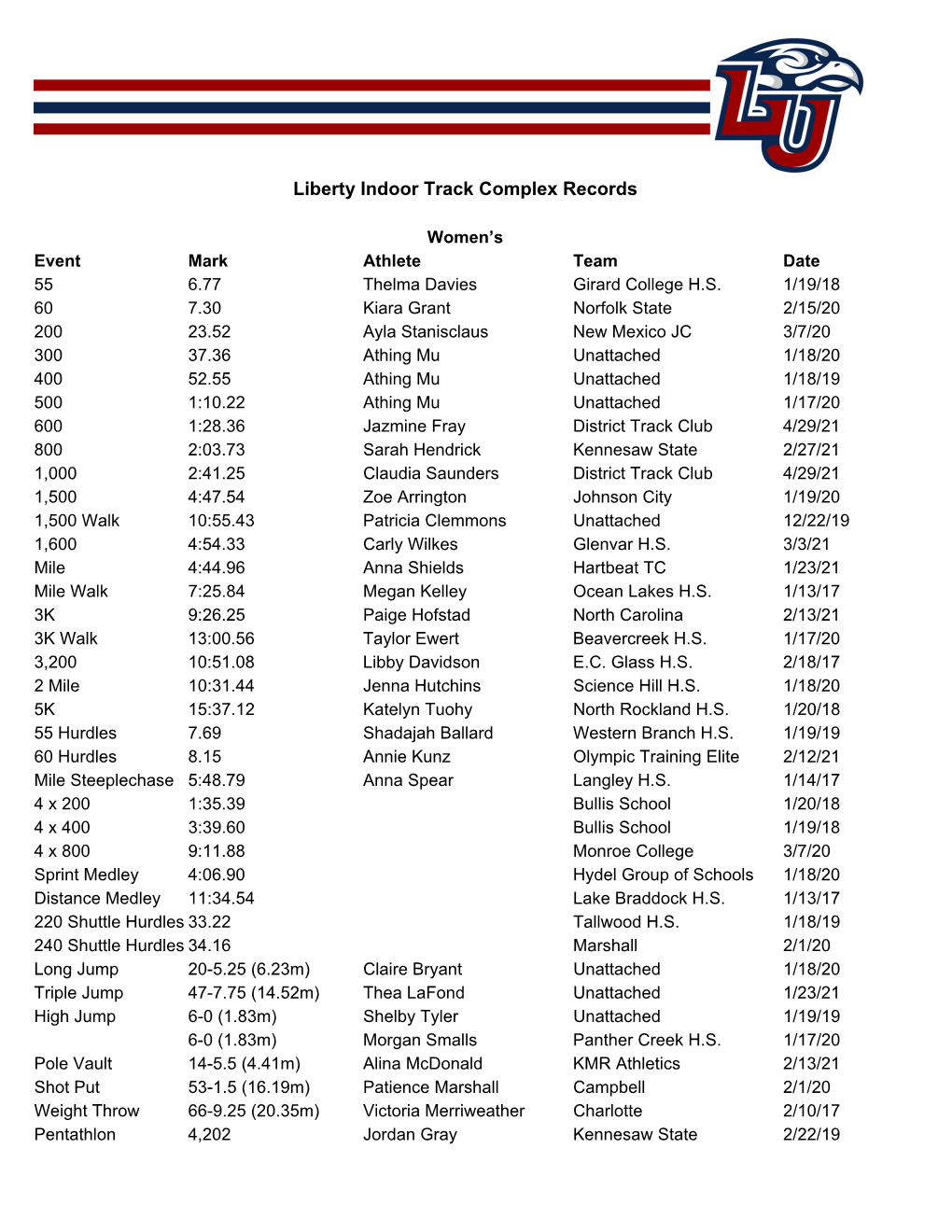 Liberty Indoor Track Complex Records