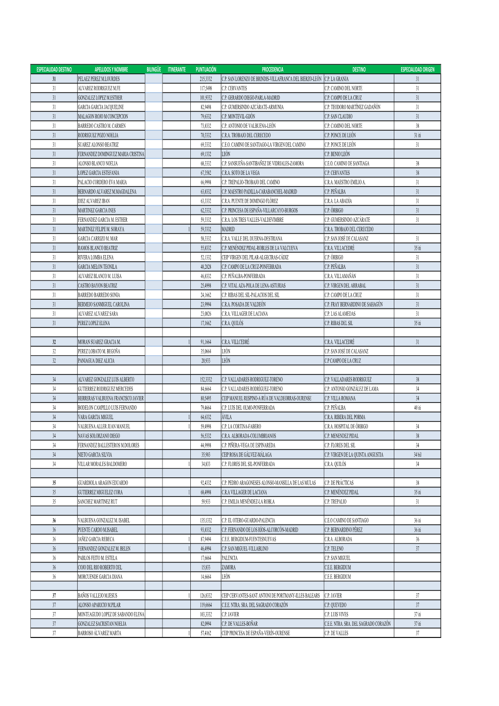 1.3 MODELO CT-PROVI.PRIMARIA De Traslados LEON.Xlsx