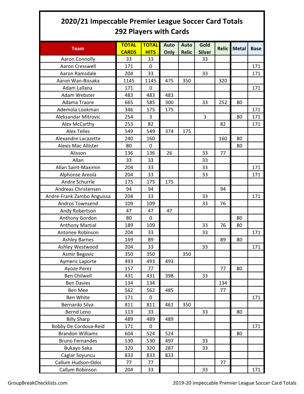 2020-21 Panini Impeccable Hobby Soccer Checklist