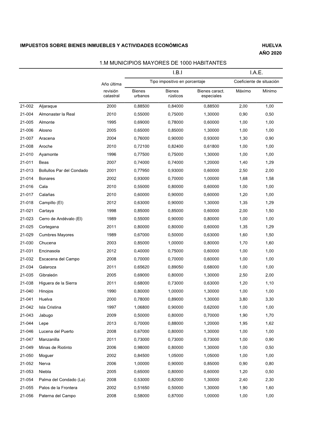 1.M MUNICIPIOS MAYORES DE 1000 HABITANTES I.B.I I.A.E. Tipo Impositivo En Porcentaje Coeficiente De Situación Año Última Revisión Bienes Bienes Bienes Caract