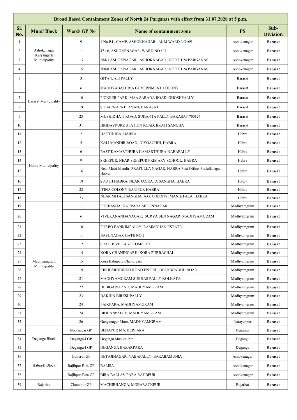 Broad Based CZ of North 24 Pgs Wef 31.07.2020 At