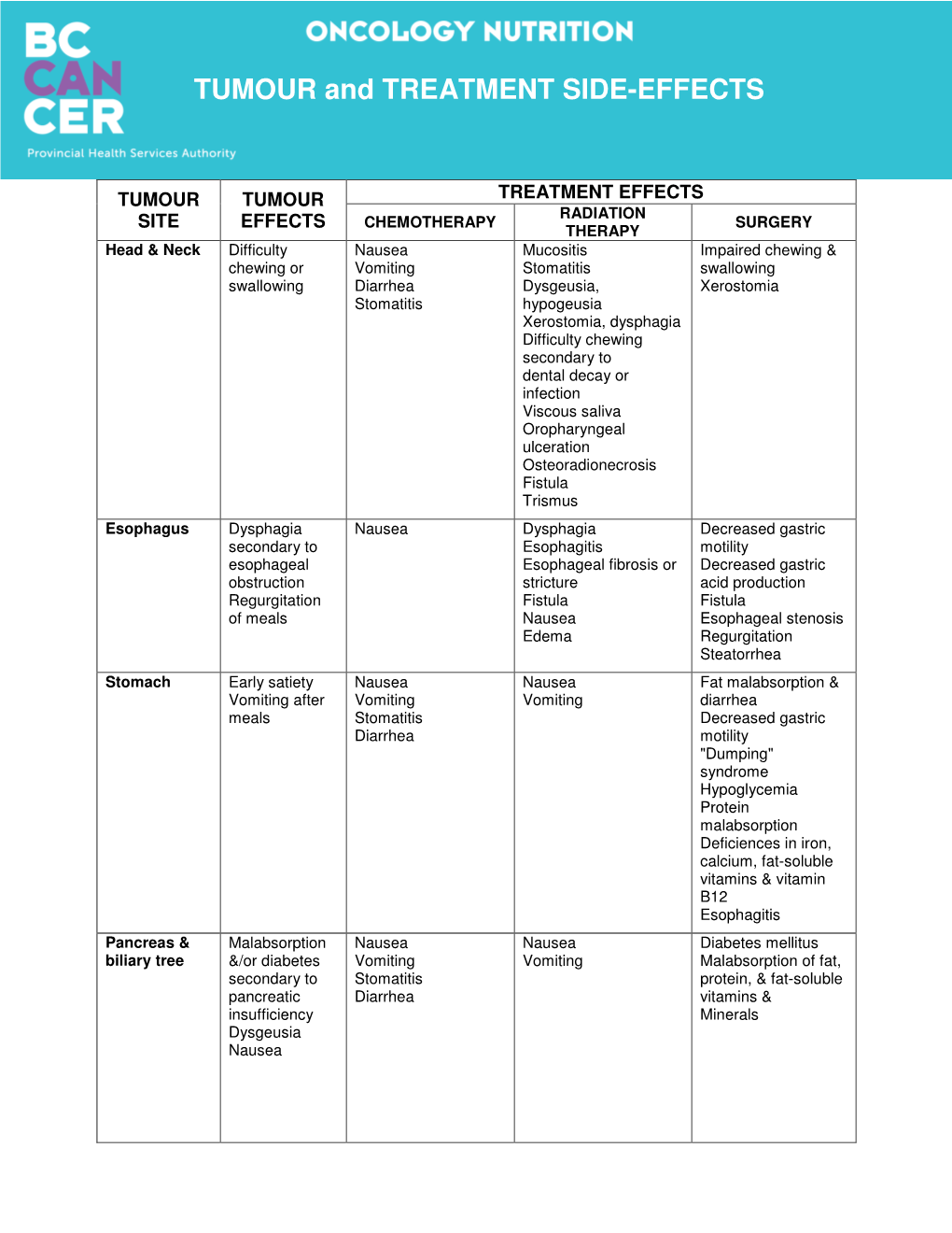 TUMOUR and TREATMENT SIDE-EFFECTS