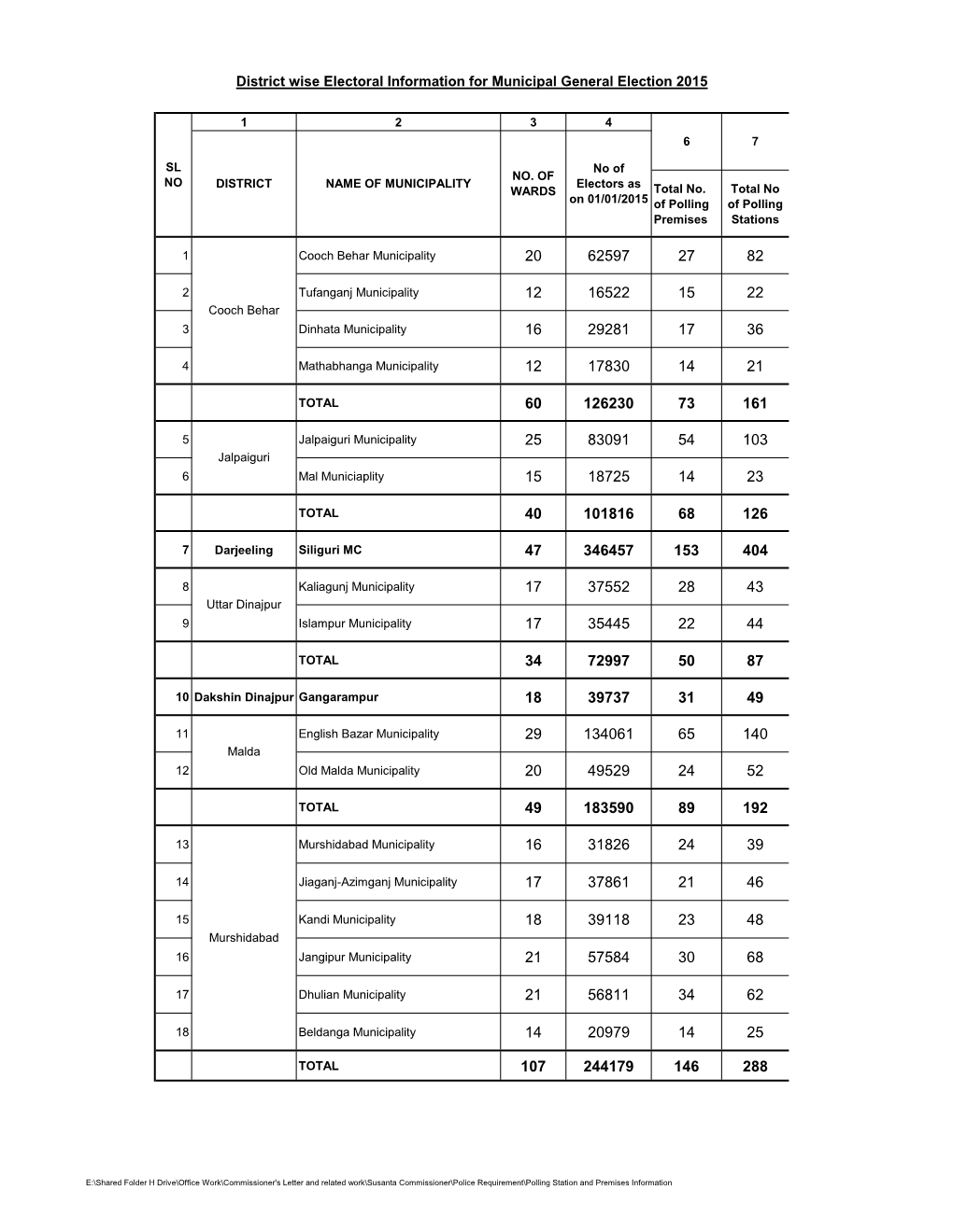 District Wise Electoral Information for Municipal General Election 2015