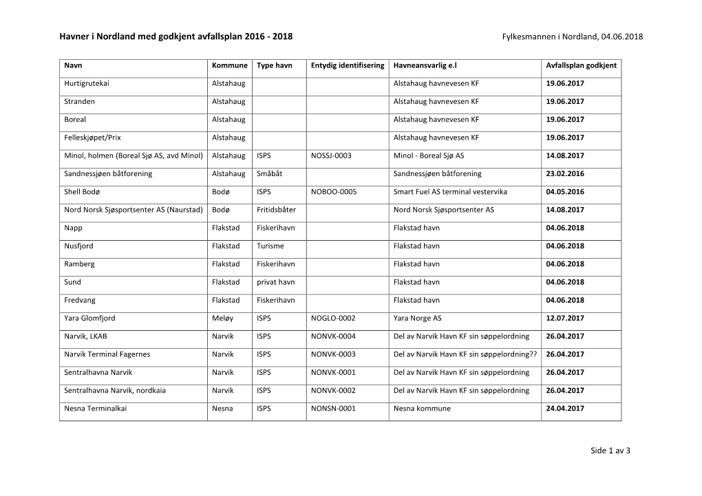 Havner I Nordland Med Godkjent Avfallsplan 2016 - 2018 Fylkesmannen I Nordland, 04.06.2018