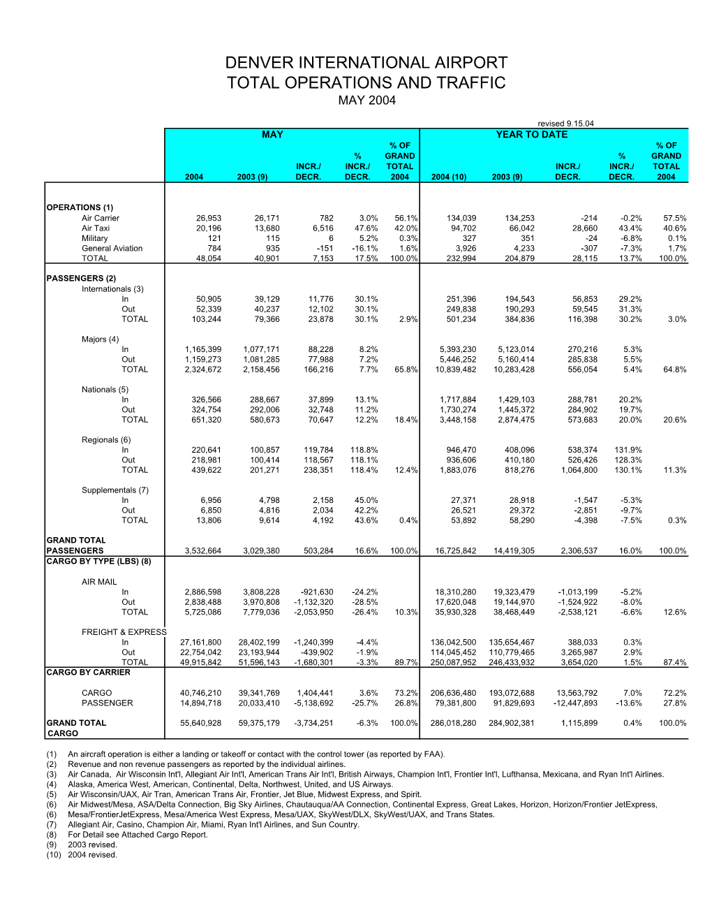 January 2002 Airport Statistics