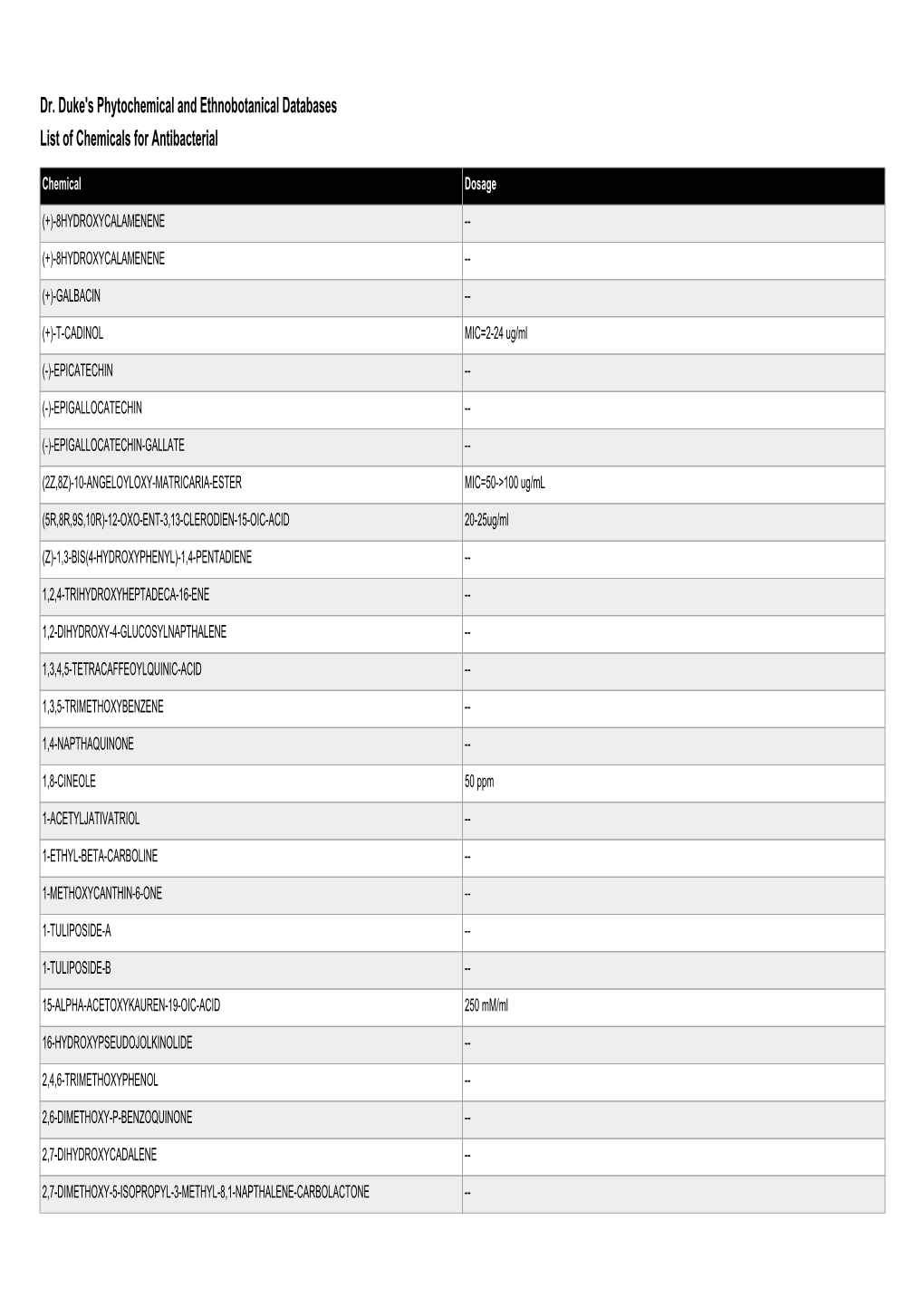 Dr. Duke's Phytochemical and Ethnobotanical Databases List of Chemicals for Antibacterial