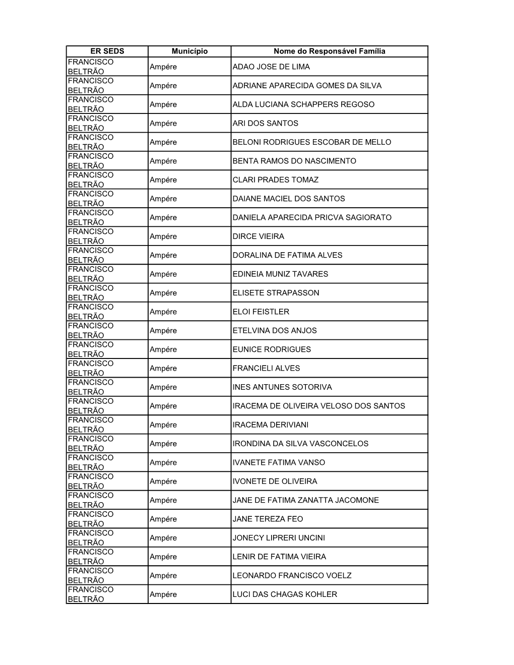 ER SEDS Município Nome Do Responsável Família FRANCISCO