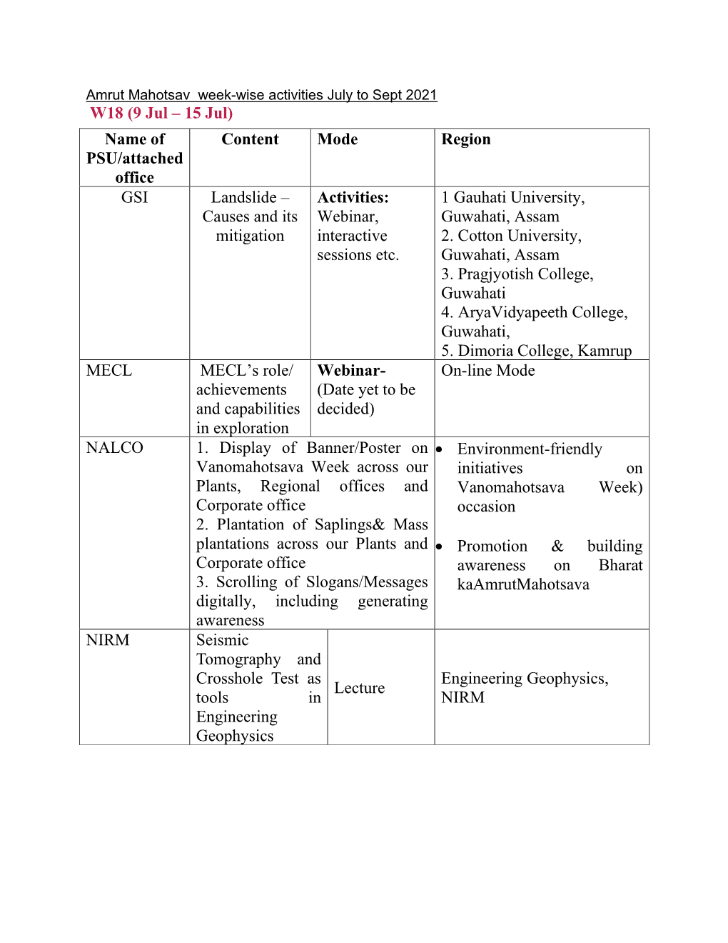 Name of PSU/Attached Office Content Mode Region GSI Landslide