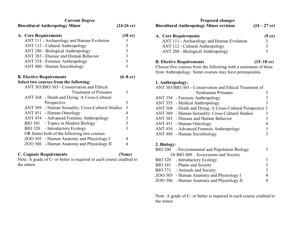 Current Degree Biocultural Anthropology Minor (24-26 Cr) A