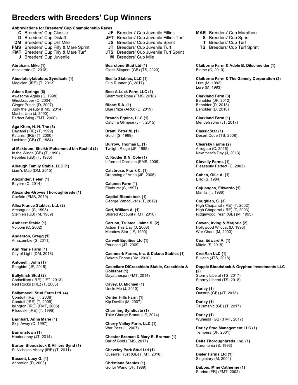 Breeders with Breeders' Cup Winners