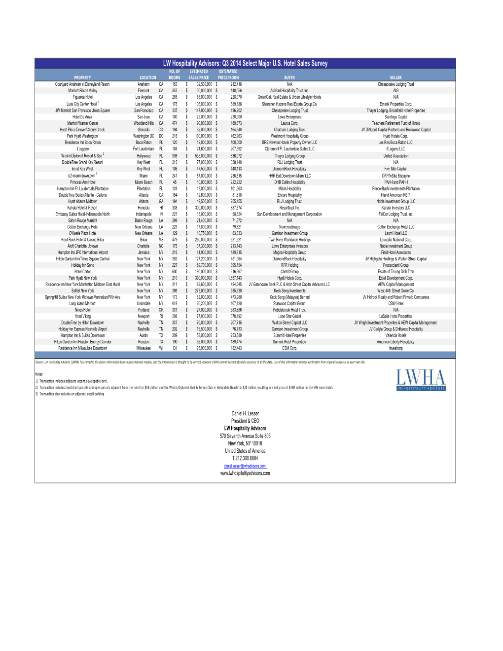 Q3 2014 Major US Hotel Sales