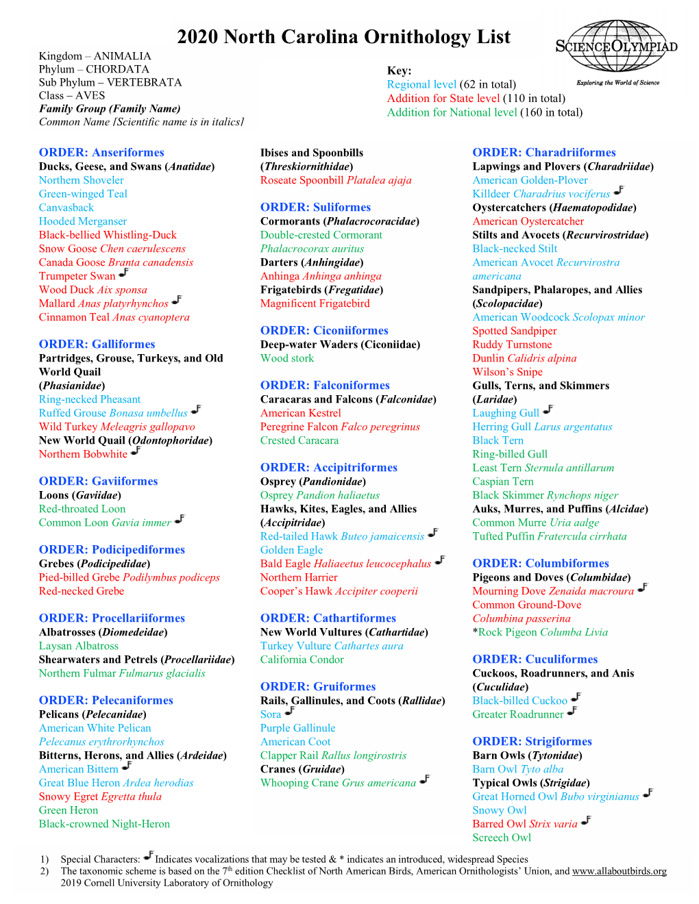 2020 North Carolina Ornithology List